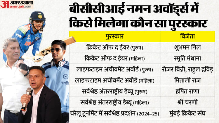 शुभमन गिल बने साल के सर्वश्रेष्ठ खिलाड़ी, बिन्नी-द्रविड़ को भी मिलेगा सम्मान