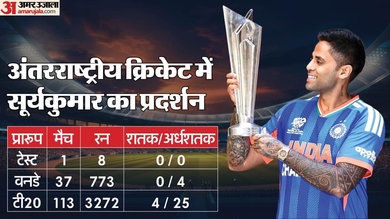 India T20I skipper Suryakumar Yadav completes five years in international cricket shares emotional message