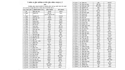 More than 200 police personnel transferred in Raigarh complete list