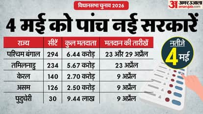 Assembly Election Updates West Bengal Assam Tamil Nadu Kerala Puducherry Candidate lists Rally manifesto news