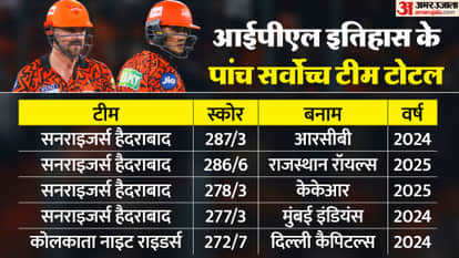 IPL 2026: Highest team totals in Indian Premier League history Sunrisers Hyderabad KKR are in list