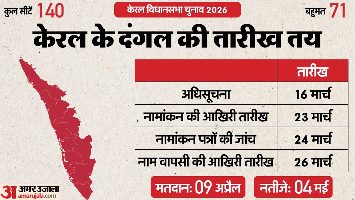 Kerala Assembly Election 2026 Date Announced Vidhan Sabha Poll Voting Result Dates ECI News in Hindi