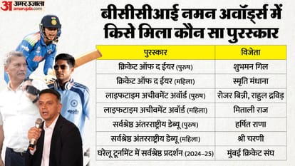 Top Headline Today Important And Big News Stories Of 16 March 2026 Updates on amar ujala