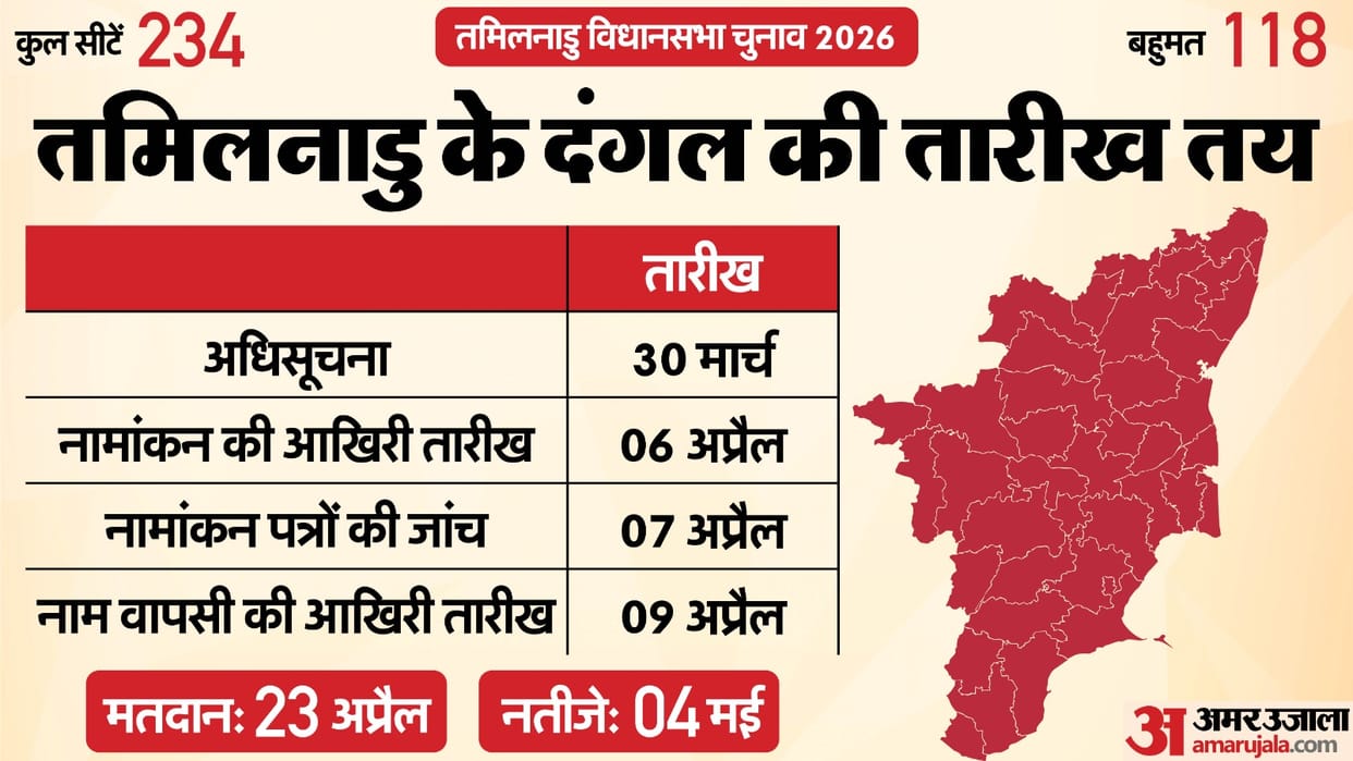 Tamil Nadu Assembly Election 2026 Date Announced Vidhan Sabha Poll Voting Result Dates ECI News in Hindi
