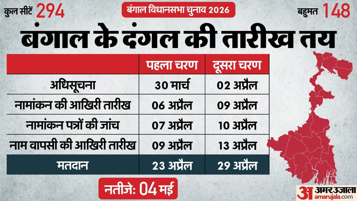 West Bengal Assembly Election 2026 Date Announced Vidhan Sabha Poll Voting Result Dates ECI News in Hindi