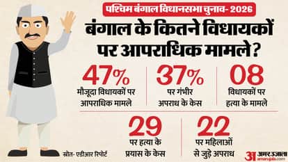 West Bengal MLAs criminal cases ADR report criminal records TMC BJP election data analysis