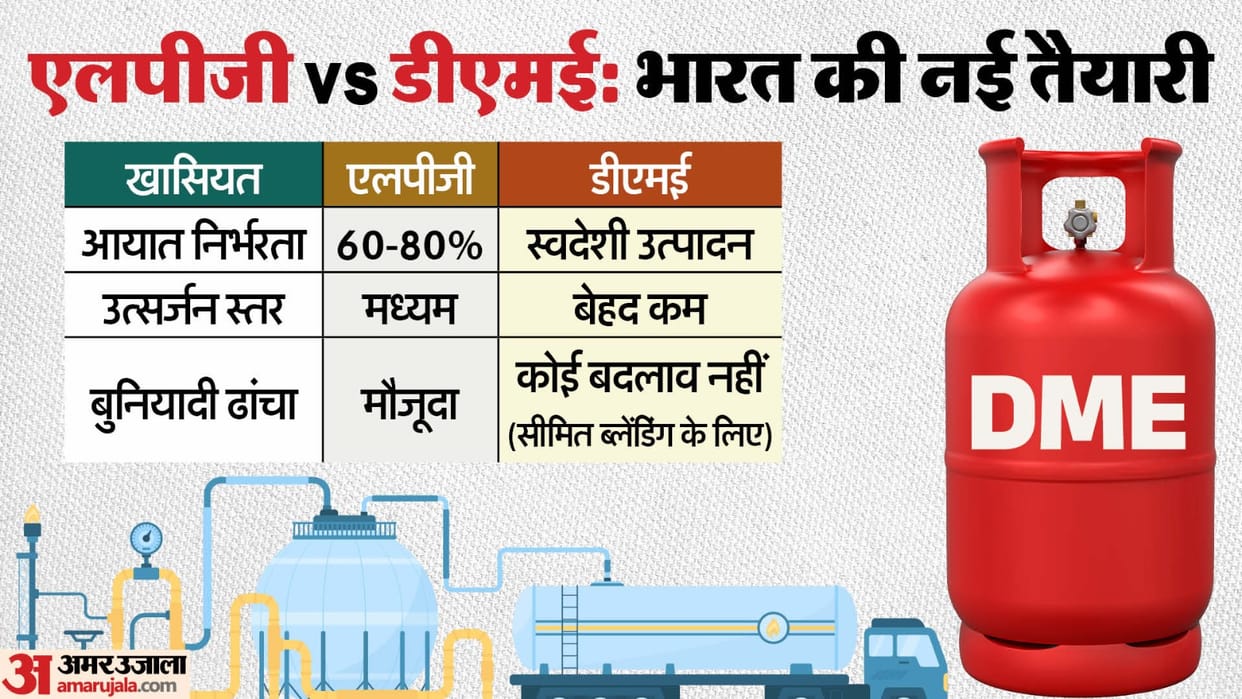 LPG Crisis in India know the Indigenous Process developed by CSIR-NCL for DME Production replace Cooking Gas