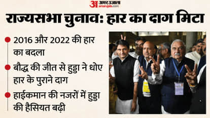 Haryana Rajya Sabha Polls MLAs Sent to Himachal Congress Secures Rajya Sabha Seat