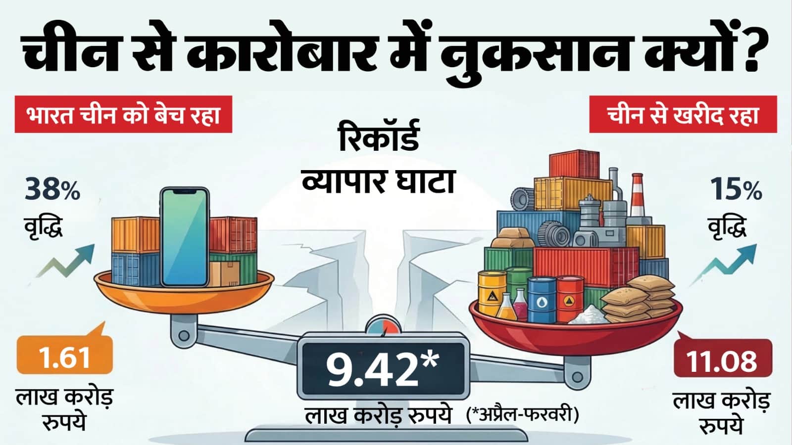 भारत-चीन के बीच व्यापार घाटा।