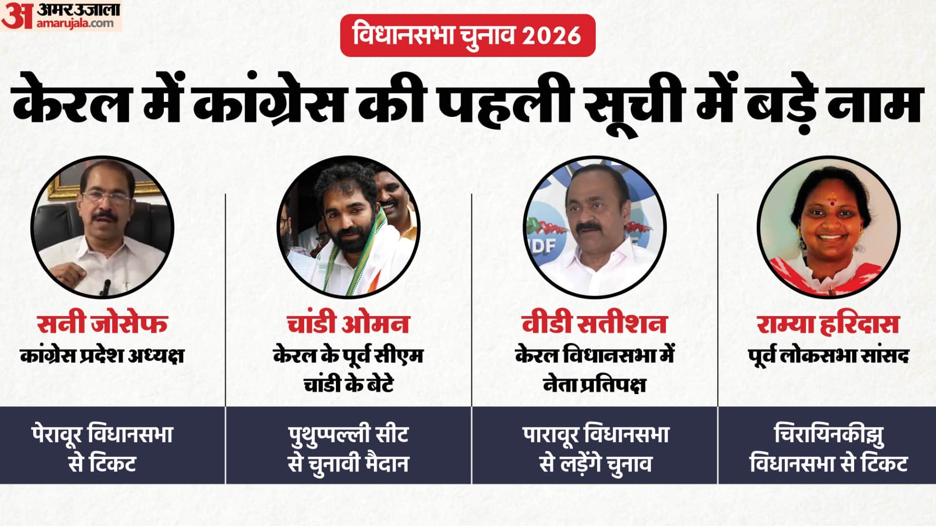 केरल में कांग्रेस ने जारी की पहली सूची