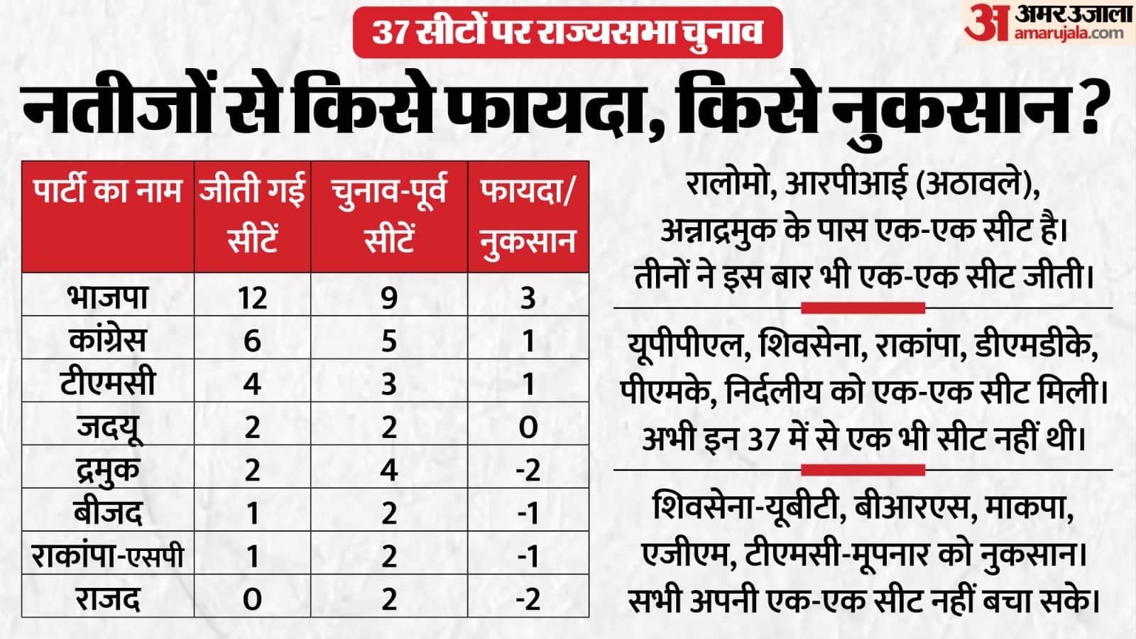 राज्यसभा की 37 सीटों पर हुए चुनाव के नतीजे।