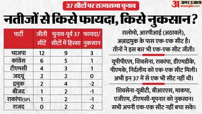 Rajya Sabha Election Results from BJP to Congress and TMC to Shivsena know who got what Parliament Upper House