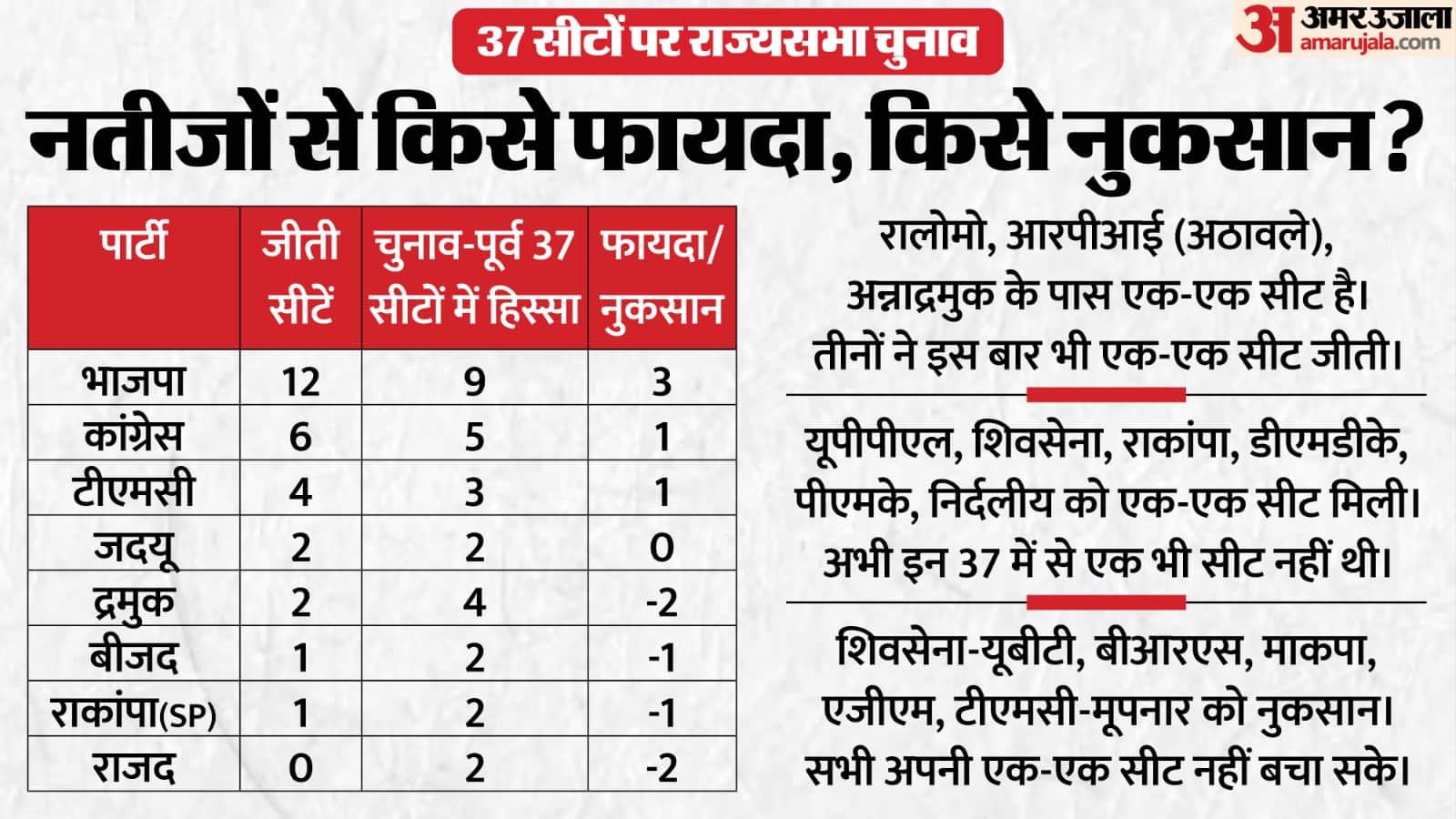 राज्यसभा की 37 सीटों पर हुए चुनाव के नतीजे।