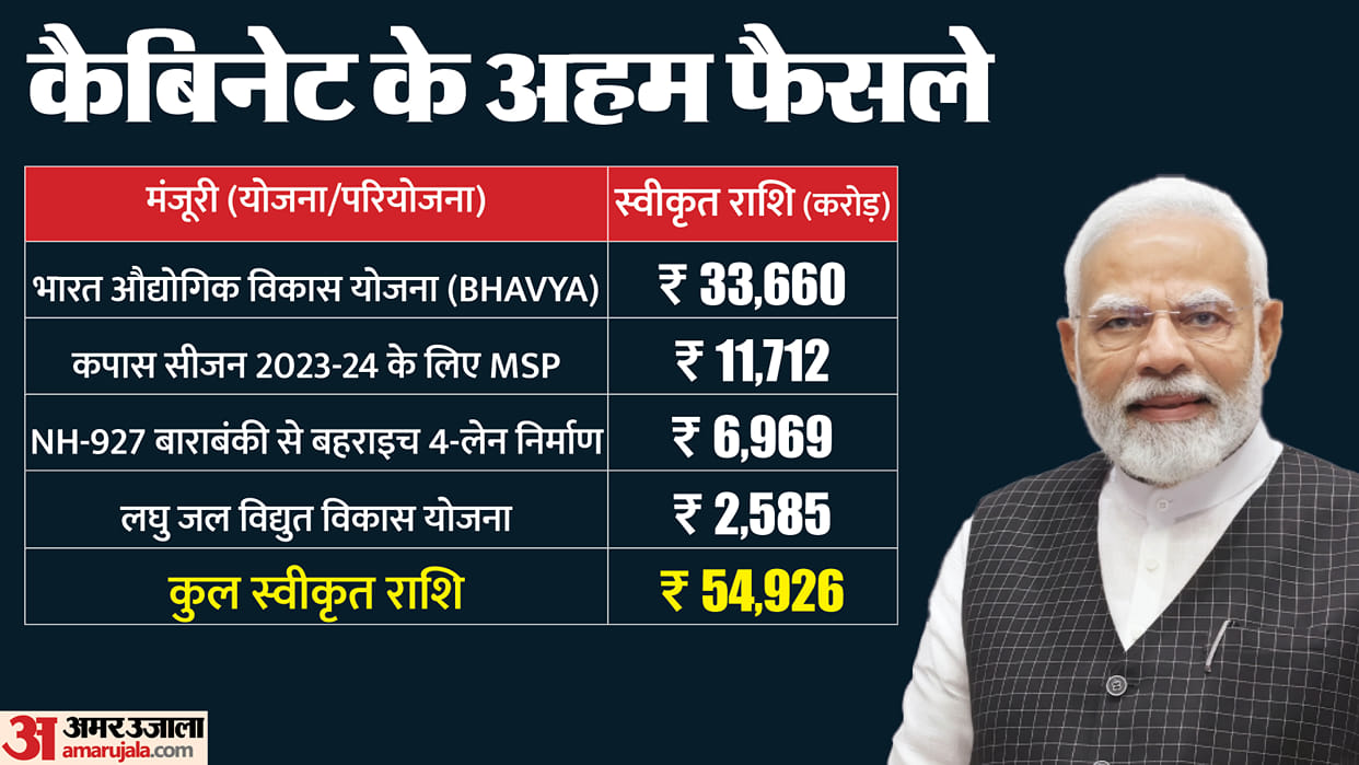 Union Cabinet Narendra Modi Ashwini Vaishnaw BHAVYA Cotton MSP Infrastructure Hydro Power Scheme NH-927