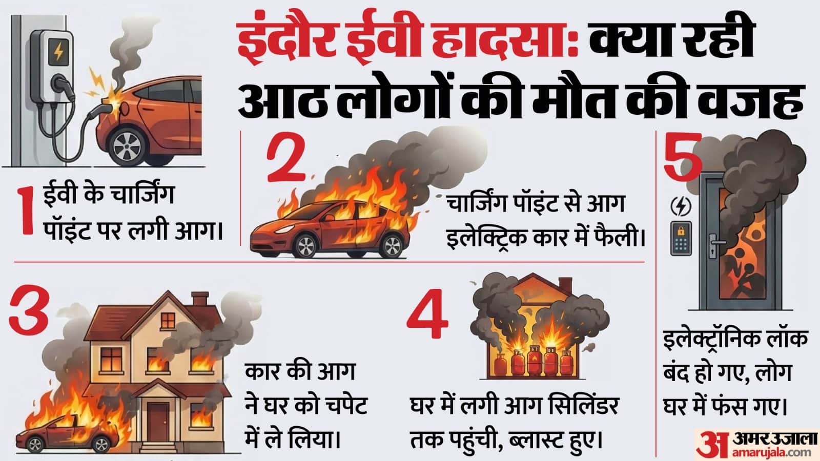 इंदौर में ईवी में लगी आग ने घर को चपेट में लिया।