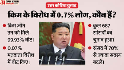 North Korea Elections Kim Jong un Secures Majority 99.93% of Votes Why Did 0.07% of Voters Dissent