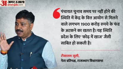 Panchayat Elections Delay Tikaram Jully Says Rural Development Hampered by Crisis Over ₹1,900 Crore Fund