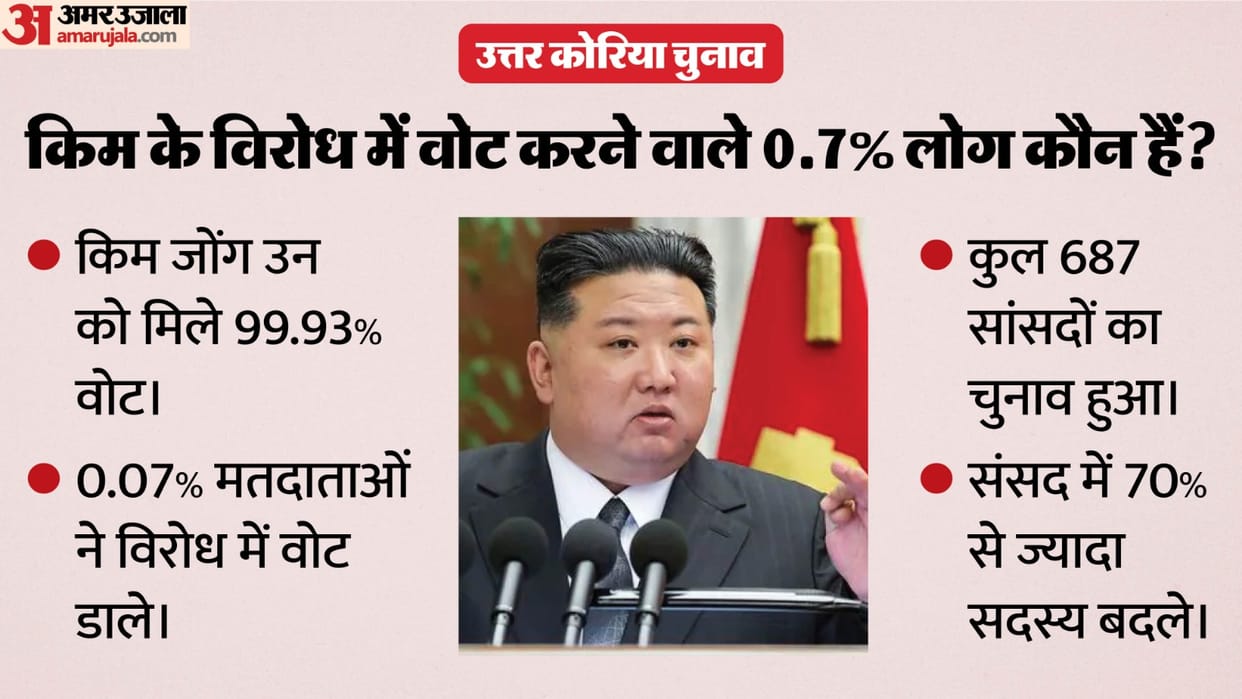 North Korea Elections Kim Jong un Secures Majority 99.93% of Votes Why Did 0.07% of Voters Dissent