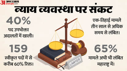 Consumer Courts Facing Crisis: 40 Percentage Posts Vacant, 5 Lakh Cases Pending Across India
