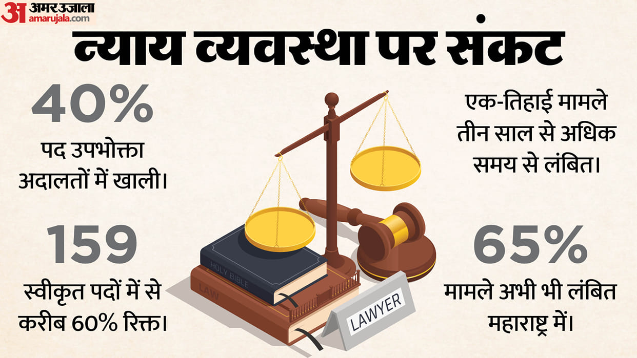 Consumer Courts Facing Crisis: 40 Percentage Posts Vacant, 5 Lakh Cases Pending Across India