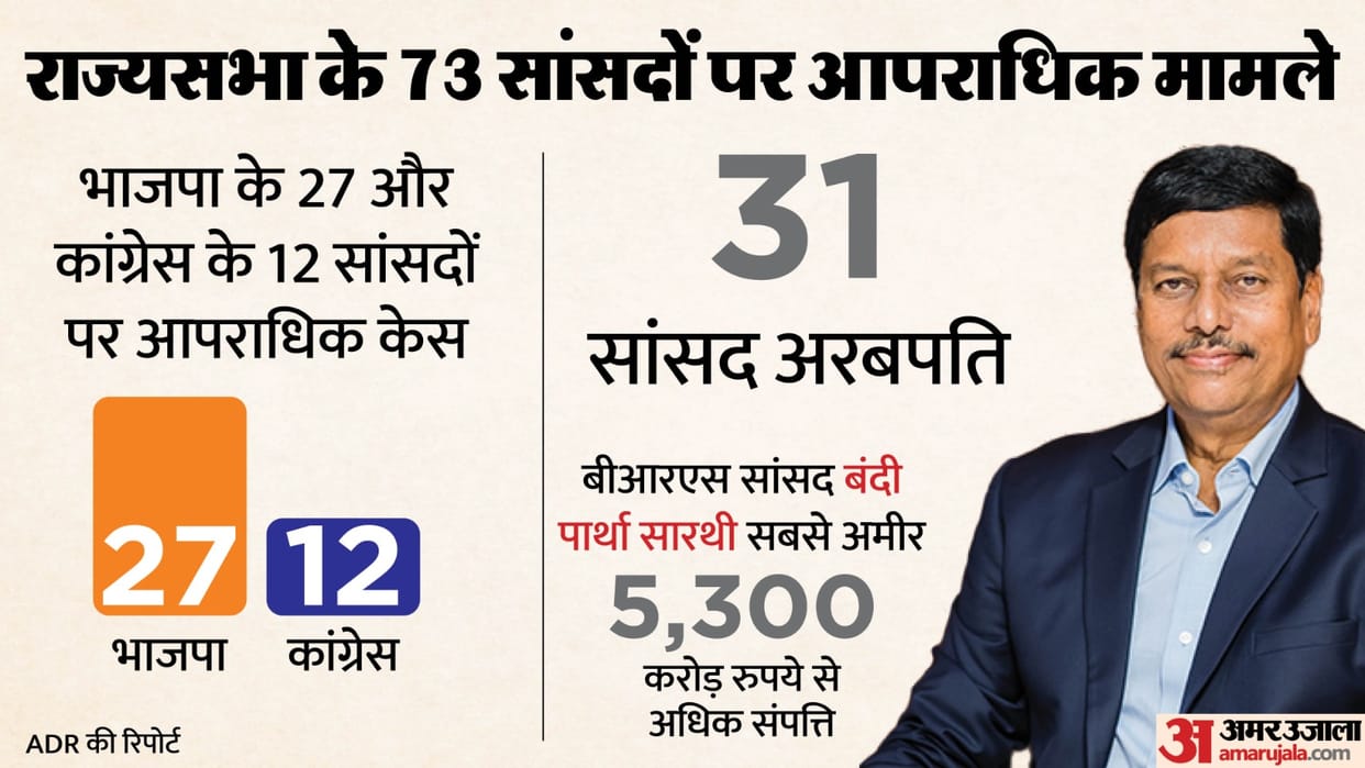 ADR Report 73 Rajya Sabha MPs declare criminal cases; 31 billionaires