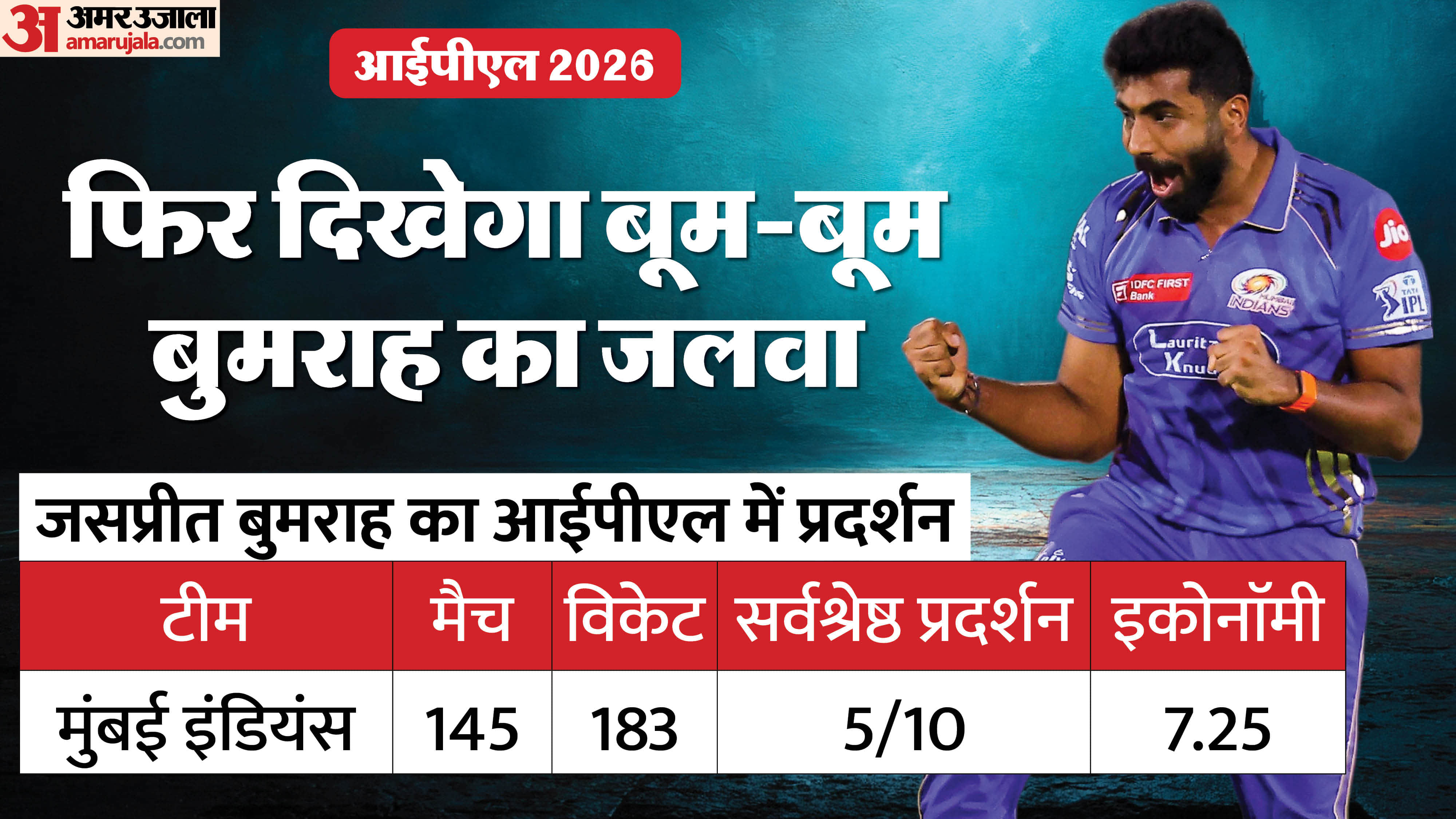 IPL 2026: Jasprit Bumrah’s Season-Wise Performance, Debut Match & 20+ Wicket Hauls Explained