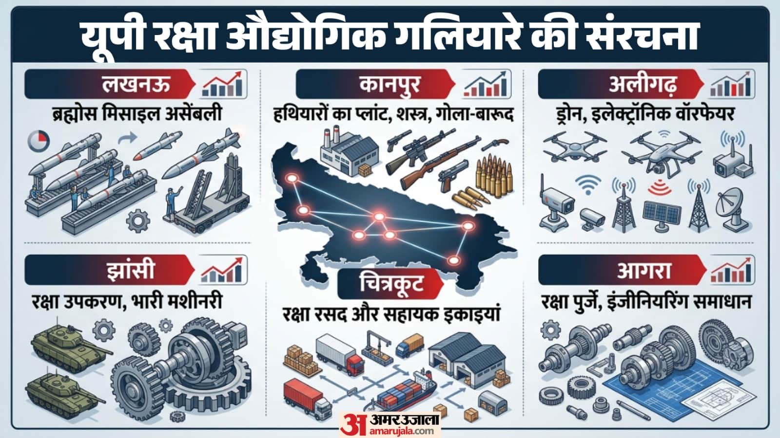 यूपी डिफेंस।अ