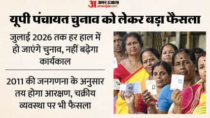 UP: Pradhans' tenures will not be extended, panchayat elections will be held before July; this is how reservat