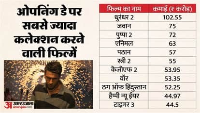 Dhurandhar 2 The Revenge Day 1 worldwide Box Office Collection: Ranveer Singh Aditya Dhar Moive Performed well