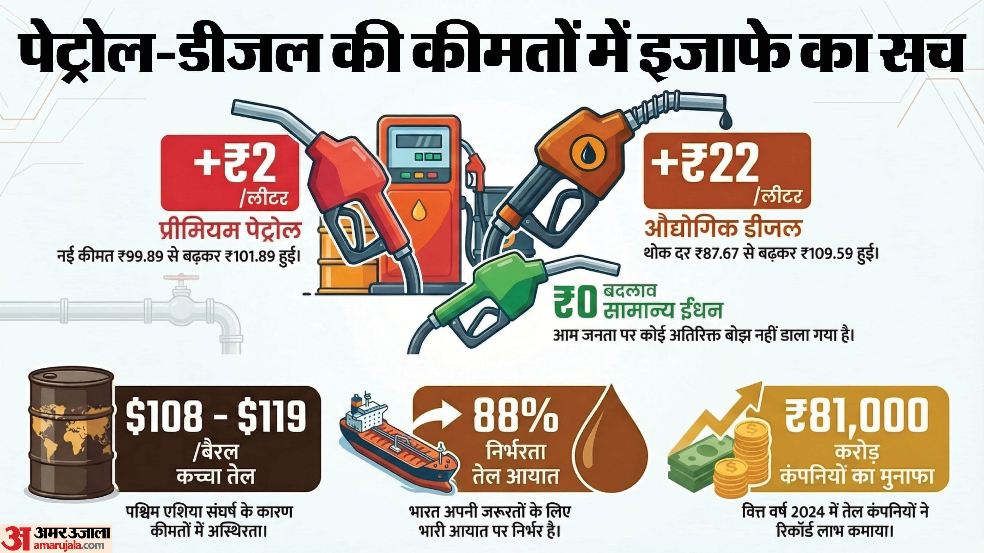 पेट्रोल डीजल की कीमतें