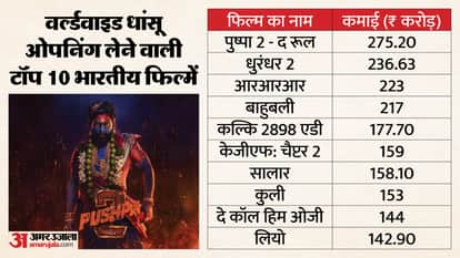 Dhurandhar 2 The Revenge Day 1 worldwide Box Office Collection: Ranveer Singh Aditya Dhar Moive Performed well