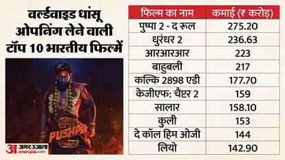 Dhurandhar 2 The Revenge Day 1 worldwide Box Office Collection: Ranveer Singh Aditya Dhar Moive Performed well