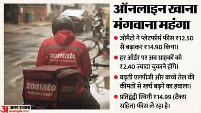 Zomato hikes platform fees, now requires higher charges on every order
