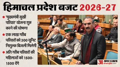 Himachal Budget: launch of the 'Mukhyamantri Sukhi Parivar Yojana'; poor families 300 units free electricity