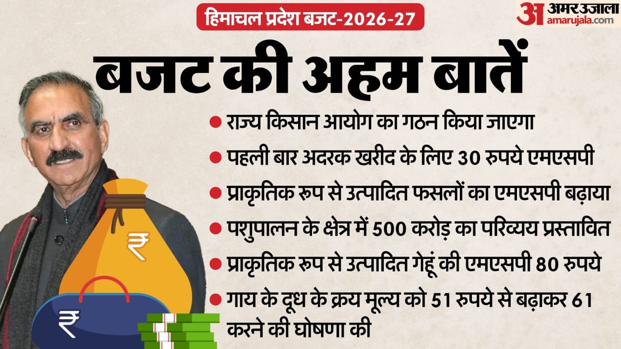 Himachal Pradesh Budget Session 2026 Live Updates CM Sukhvinder Singh Sukhu Key Points News in Hindi