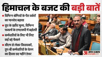 Himachal Budget big announcements: Salaries deferred for six months; honorariums to increase, key highlights