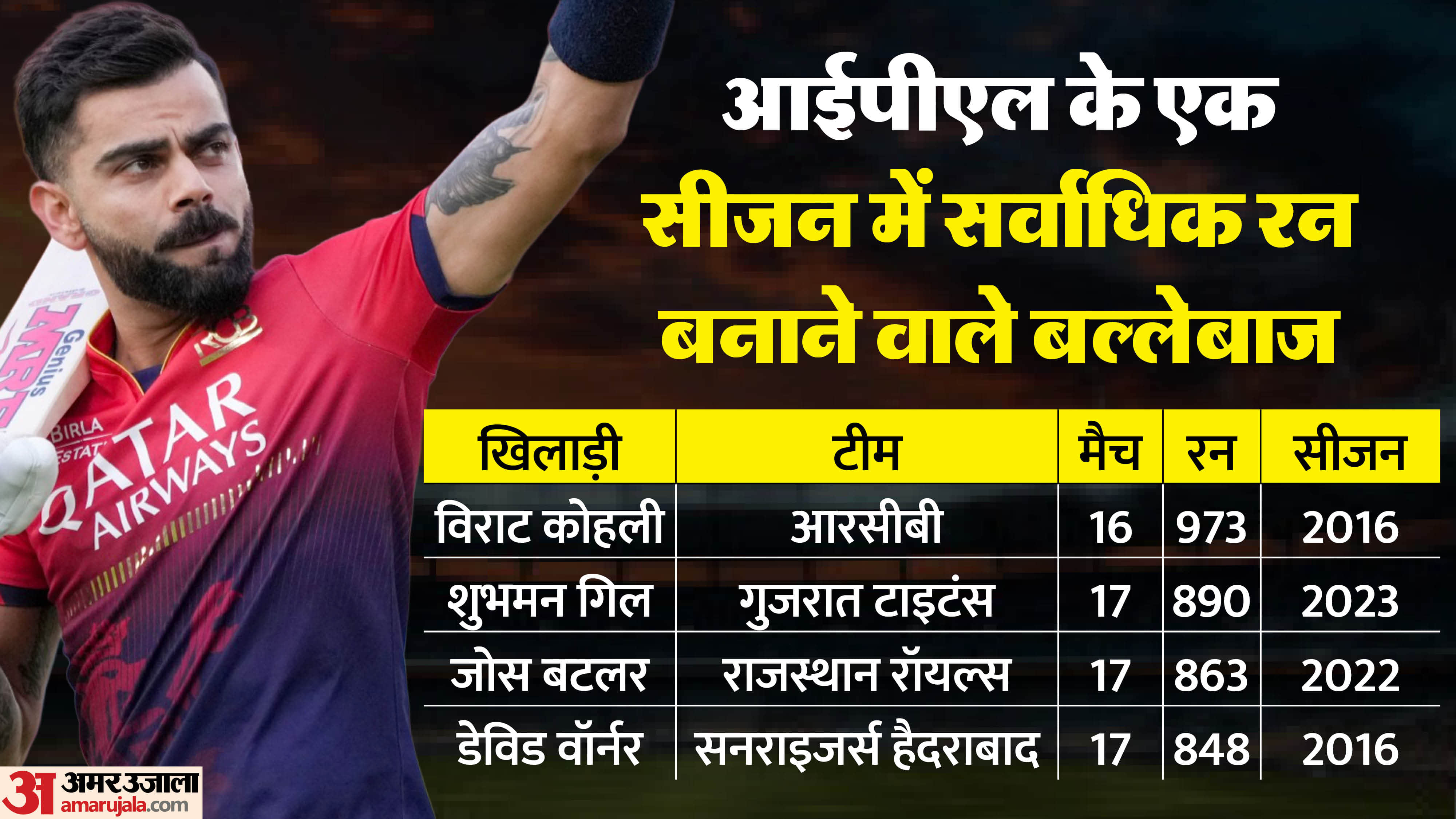 IPL 2026: batsmen hold the record for scoring more than 800 runs in single IPL season two Indians on the list