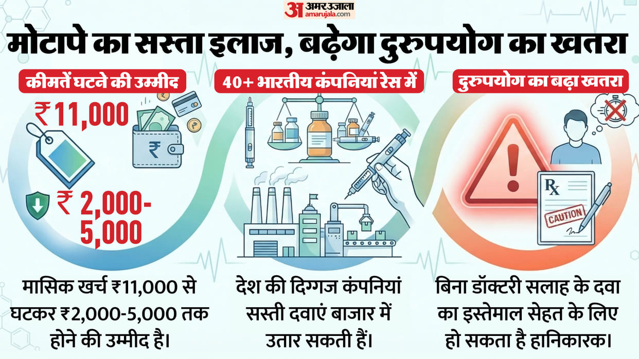 Semaglutide patent expiry Ozempic generic India cheap weight loss drugs Pharma industry news Novo Nordisk