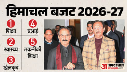 Himachal Budget 2026-27 Education Health Technical Education AI Sports CM Sukhu