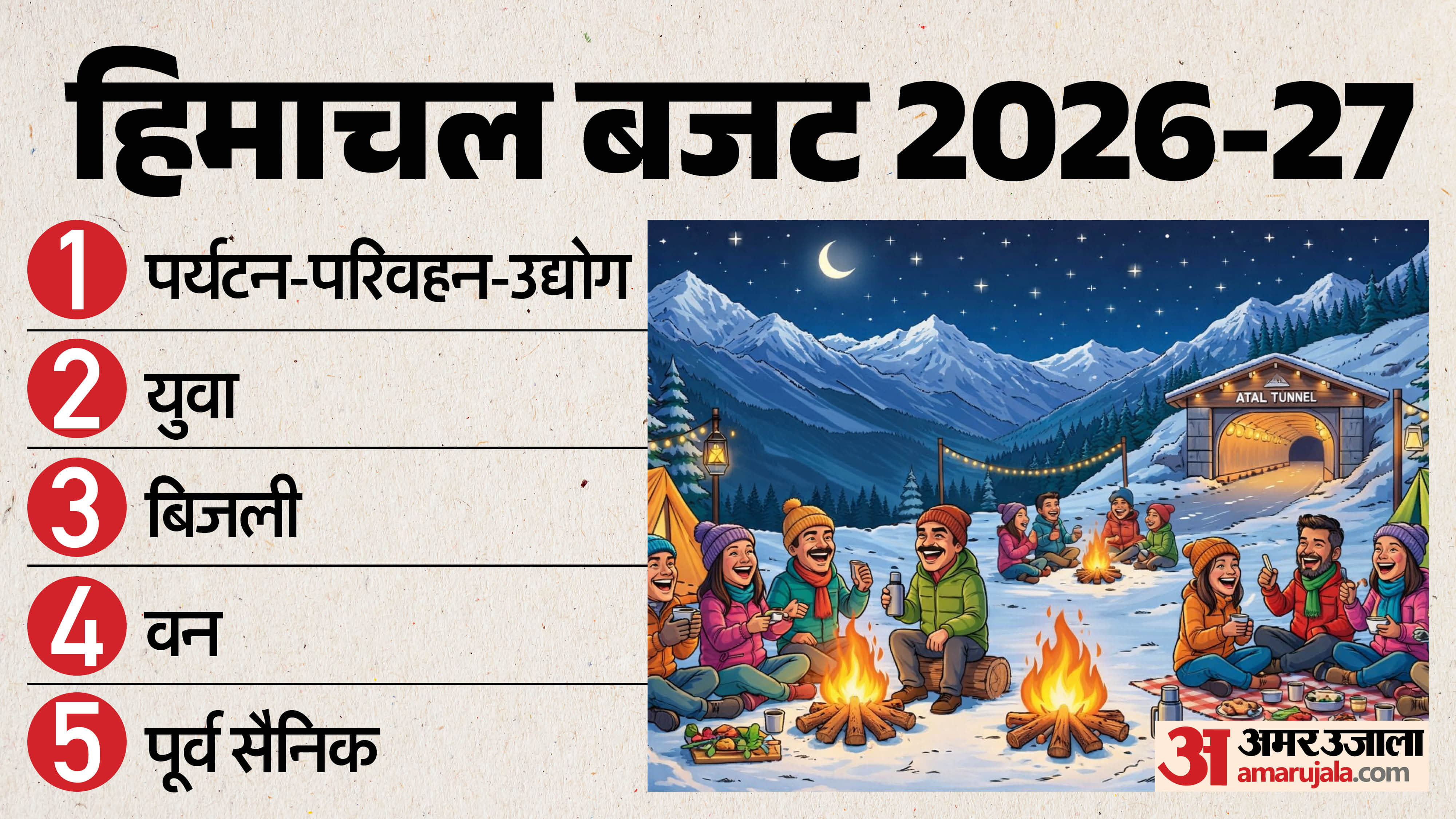 Himachal Budget 2026-27