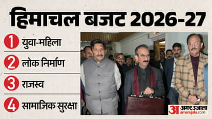 Himachal Budget 2026-27 Youth and Women Public Works Revenue Social Security
