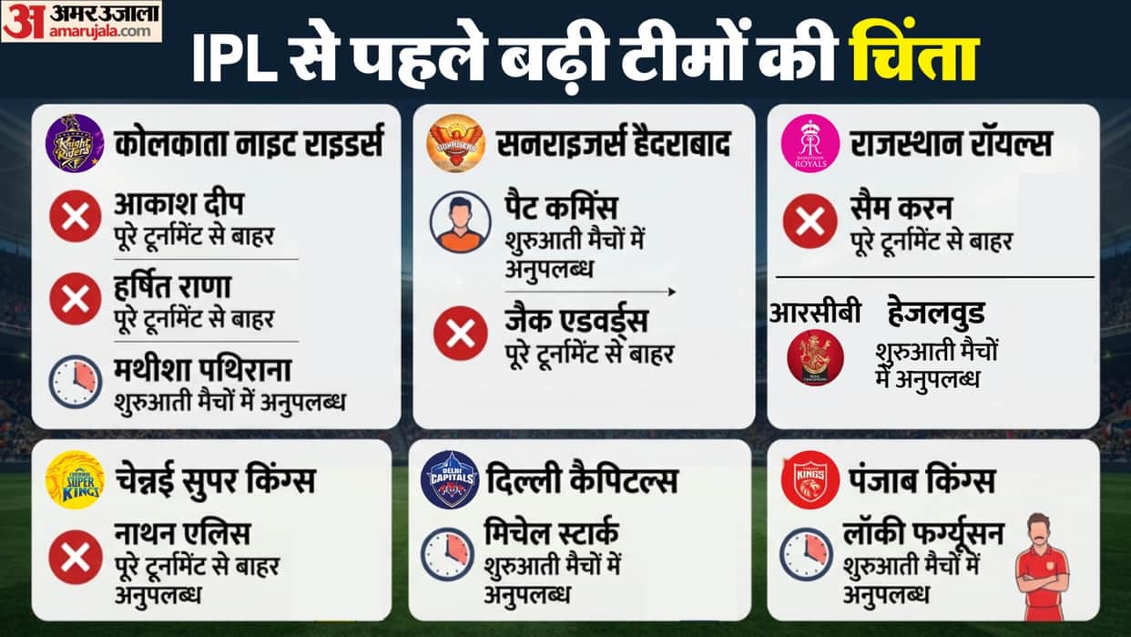 IPL 2026: Which Team Player Is Injured See the Full List Here
