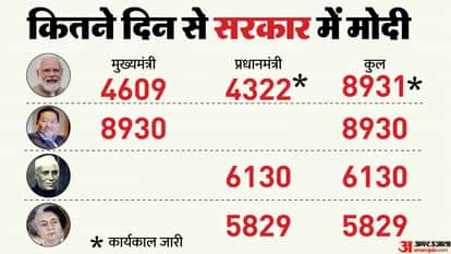 पीएम मोदी के सरकार में 27 साल पूरे।