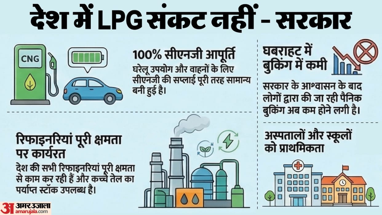West Asia Crisis: Domestic LPG supply remains normal, panic bookings dip: Govt
