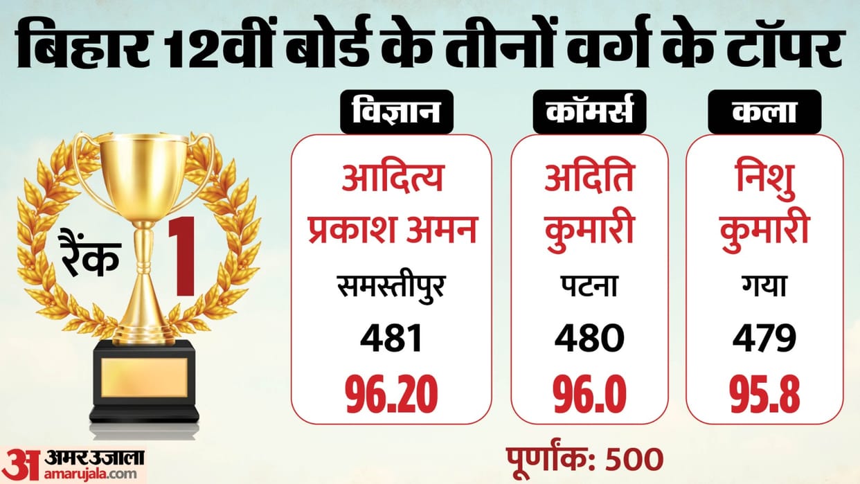 Bihar Board 12th Result 2026 OUT: Commerce Records 93.07% Pass Percentage; Check Stream-wise Stats Here