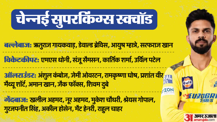 IPL 2026: म्हात्रे नहीं, संजू के साथ यह खिलाड़ी करेगा ओपनिंग; कप्तान ऋतुराज का बड़ा खुलासा, तीसरे नंबर पर कौन?