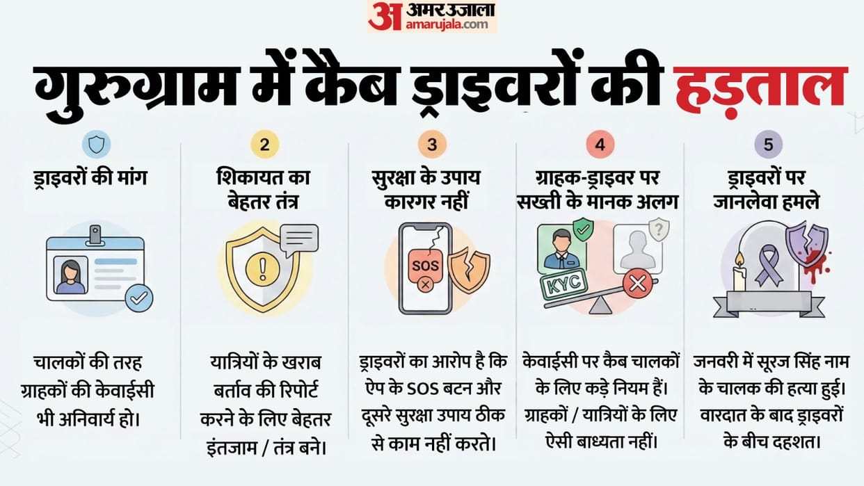 rise attacks drivers, Gurugram cab drivers will strike March 23, demanding mandatory KYC passengers.