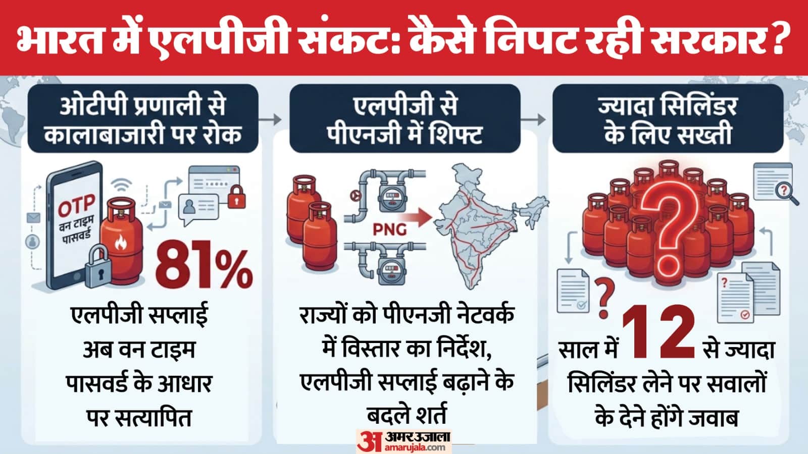 एलपीजी संकट।