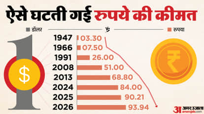 Rupee hits record low against dollar, know the reason, West Asia Tension, Dollar Become strong