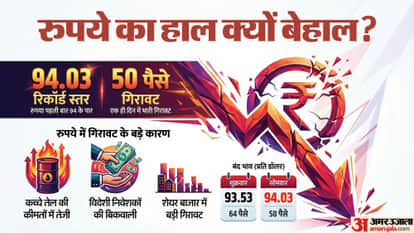 Rupee Rupee vs Dollar Indian Currency Rupee Fall All-time low, Exchange rate